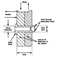 Blind Rivet Open End - 1000 pack, Dome Head, 3/32" Dia. x 0.240" L, Aluminum Mandrel Pronet Distribution